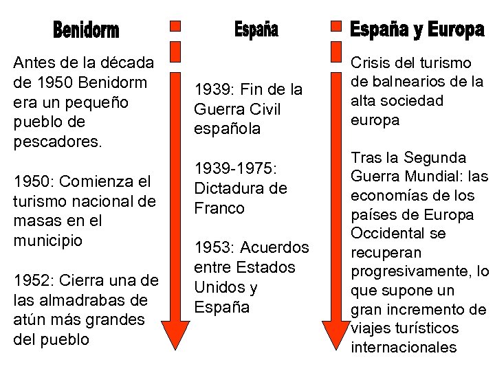 Antes de la década de 1950 Benidorm era un pequeño pueblo de pescadores. 1950: