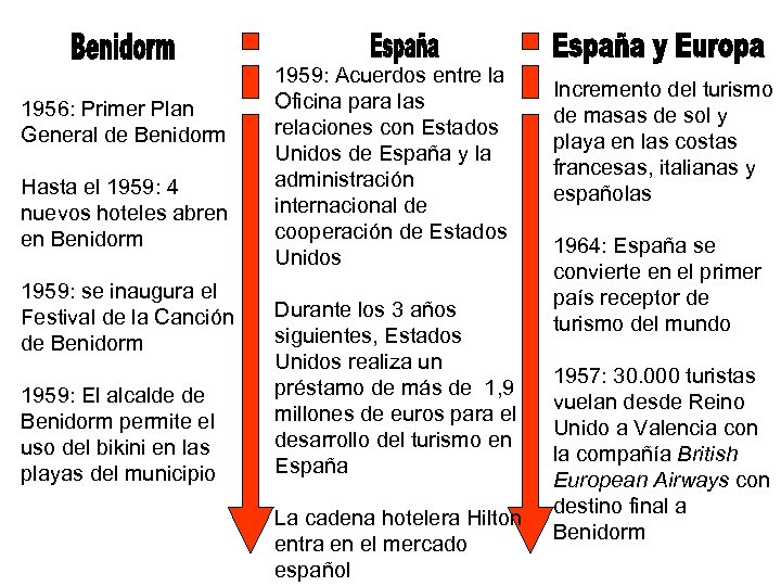 1956: Primer Plan General de Benidorm Hasta el 1959: 4 nuevos hoteles abren en