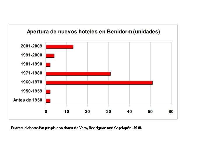 Fuente: elaboración propia con datos de Vera, Rodríguez and Capdepón, 2010. 