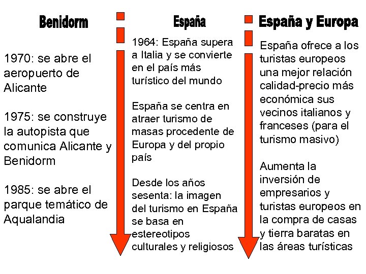 1970: se abre el aeropuerto de Alicante 1975: se construye la autopista que comunica