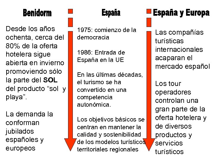 Desde los años ochenta, cerca del 80% de la oferta hotelera sigue abierta en