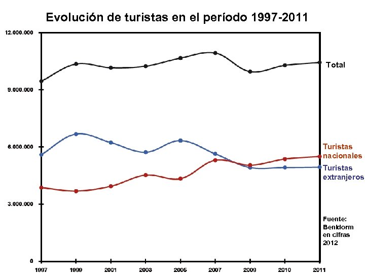 Evolución de turistas en el período 1997 -2011 Total Turistas nacionales Turistas extranjeros Fuente: