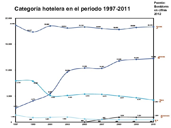 Categoría hotelera en el período 1997 -2011 Fuente: Benidorm en cifras 2012 3*** 4****