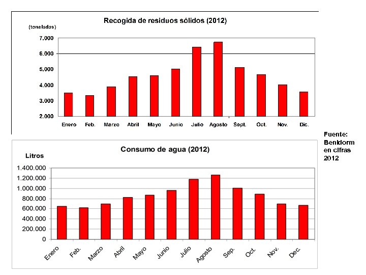 Fuente: Benidorm en cifras 2012 