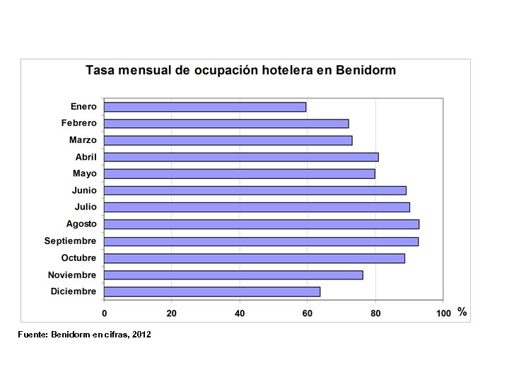 Fuente: Benidorm en cifras, 2012 