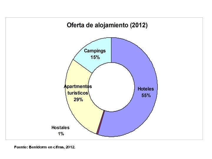Fuente: Benidorm en cifras, 2012. 