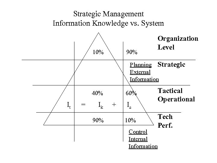 Strategic Management Information Knowledge vs. System 10% 90% Organization Level Planning Strategic External Information