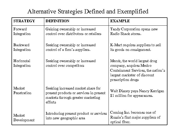 Alternative Strategies Defined and Exemplified STRATEGY DEFINITION EXAMPLE Forward Integration Gaining ownership or increased