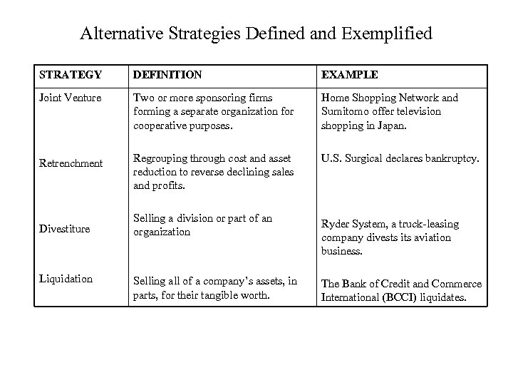Alternative Strategies Defined and Exemplified STRATEGY DEFINITION EXAMPLE Joint Venture Two or more sponsoring