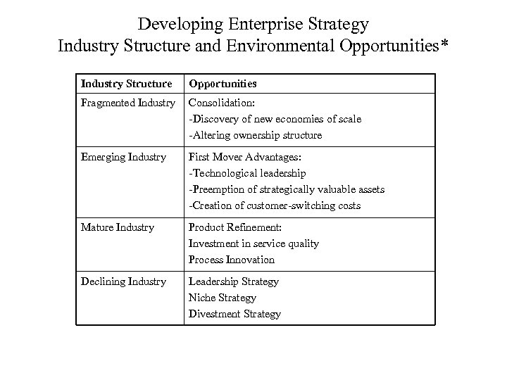 Developing Enterprise Strategy Industry Structure and Environmental Opportunities* Industry Structure Opportunities Fragmented Industry Consolidation: