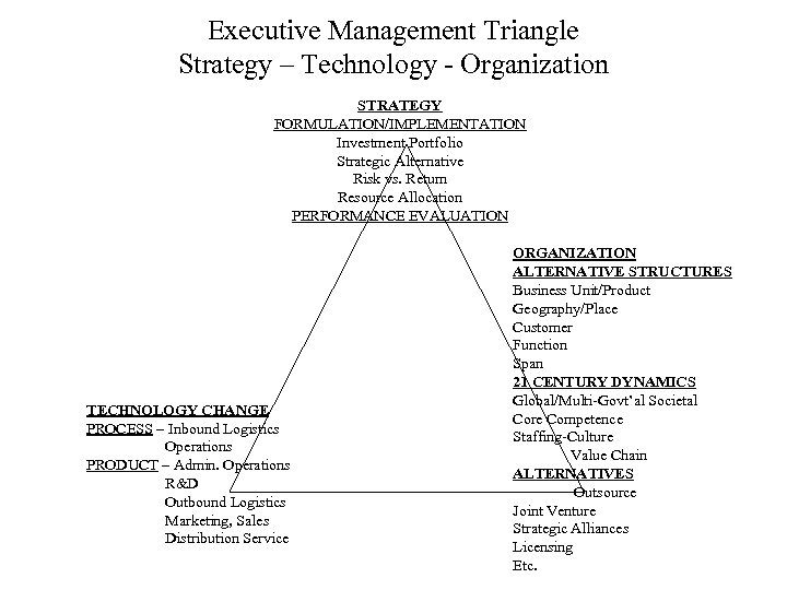 Executive Management Triangle Strategy – Technology - Organization STRATEGY FORMULATION/IMPLEMENTATION Investment Portfolio Strategic Alternative