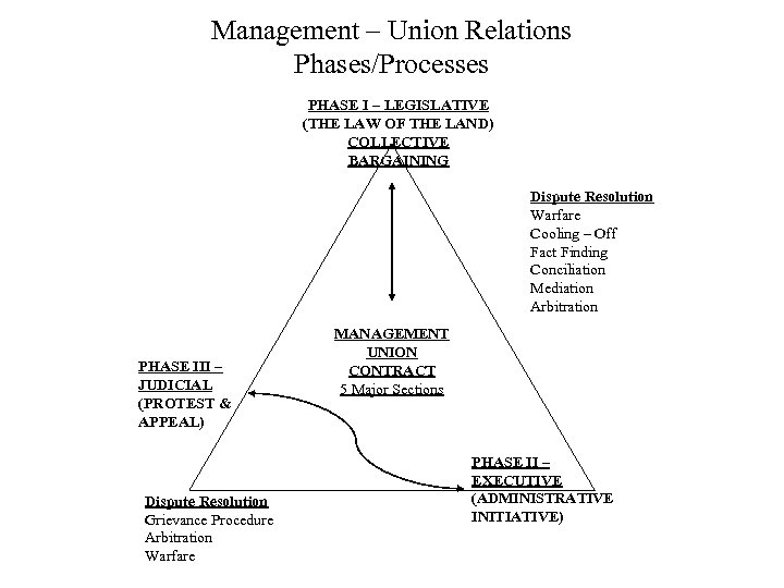 Management – Union Relations Phases/Processes PHASE I – LEGISLATIVE (THE LAW OF THE LAND)
