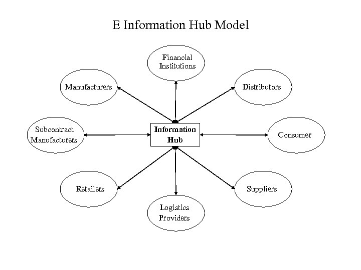 E Information Hub Model Financial Institutions Manufacturers Subcontract Manufacturers Distributors Information Hub Retailers Consumer