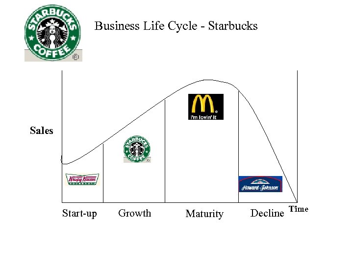 Business Life Cycle - Starbucks Sales Start-up Growth Maturity Decline Time 