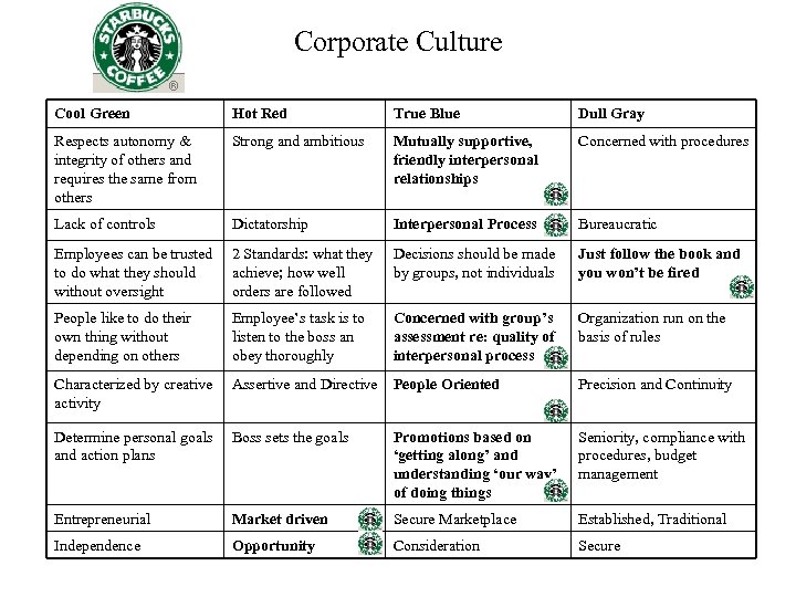Corporate Culture Cool Green Hot Red True Blue Dull Gray Respects autonomy & integrity