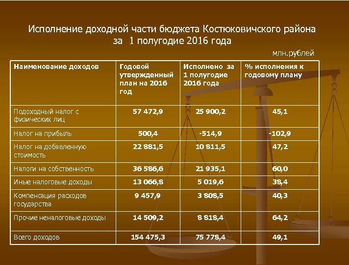 Исполнение доходной части бюджета Костюковичского района за 1 полугодие 2016 года млн. рублей Наименование