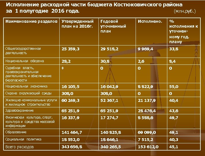 Исполнение расходной части бюджета Костюковичского района за 1 полугодие 2016 года. (млн. руб. )