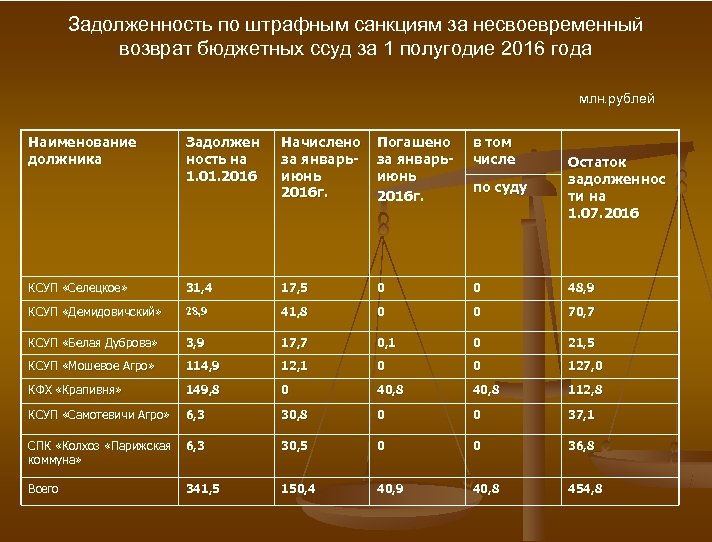 Задолженность по штрафным санкциям за несвоевременный возврат бюджетных ссуд за 1 полугодие 2016 года