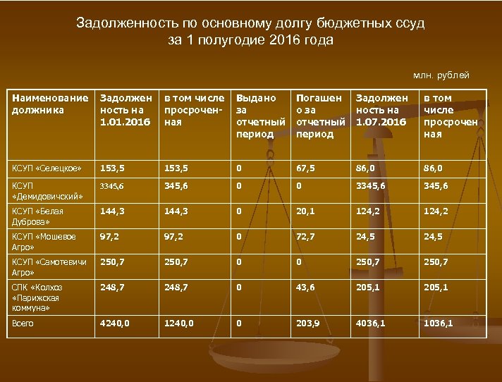 Задолженность по основному долгу бюджетных ссуд за 1 полугодие 2016 года млн. рублей Наименование
