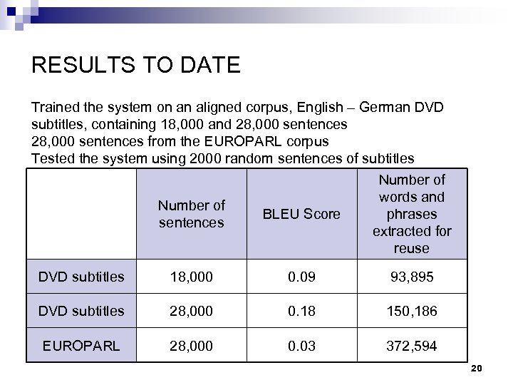 RESULTS TO DATE Trained the system on an aligned corpus, English – German DVD