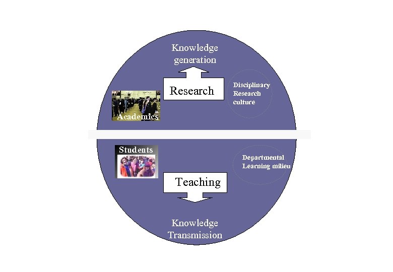 Knowledge generation Research Disciplinary Research culture Academics Students Departmental Learning milieu Teaching Knowledge Transmission