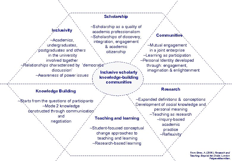 Scholarship Inclusivity ~Scholarship as a quality of academic professionalism ~Scholarships of discovery, integration, engagement