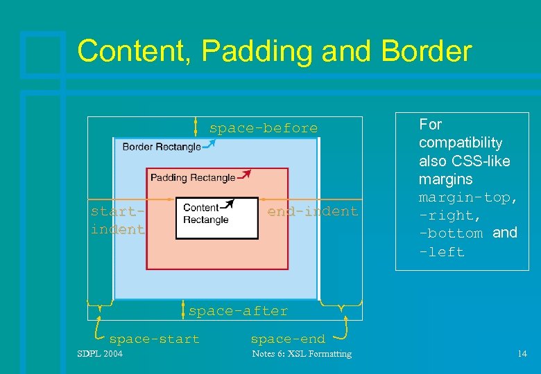 Content, Padding and Border space-before startindent end-indent For compatibility also CSS-like margins margin-top, -right,