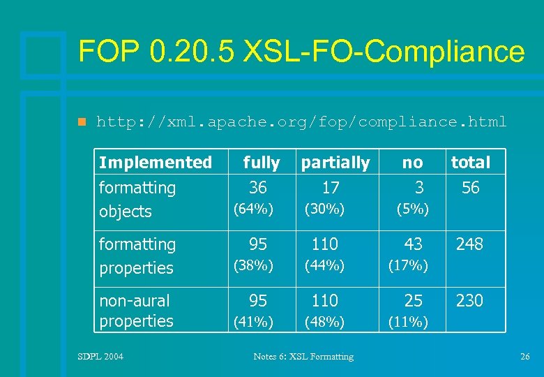 FOP 0. 20. 5 XSL-FO-Compliance n http: //xml. apache. org/fop/compliance. html Implemented formatting objects