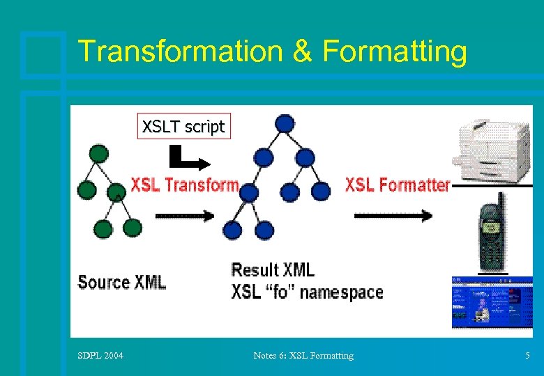 Transformation & Formatting XSLT script SDPL 2004 Notes 6: XSL Formatting 5 