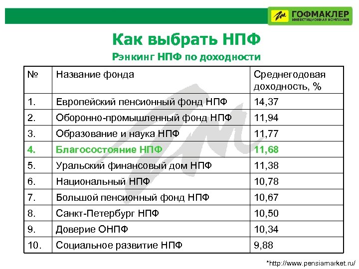 Как выбрать НПФ Рэнкинг НПФ по доходности № Название фонда Среднегодовая доходность, % 1.