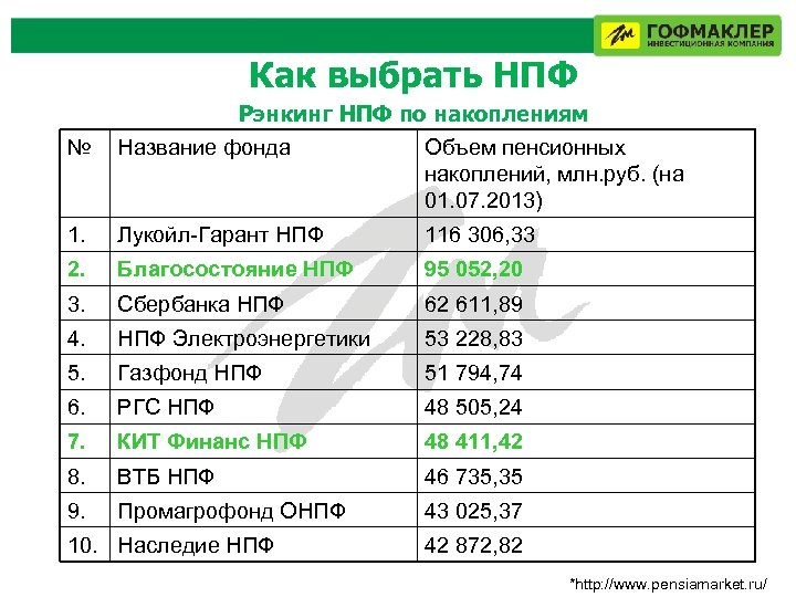 Как выбрать НПФ № Рэнкинг НПФ по накоплениям Название фонда Объем пенсионных накоплений, млн.
