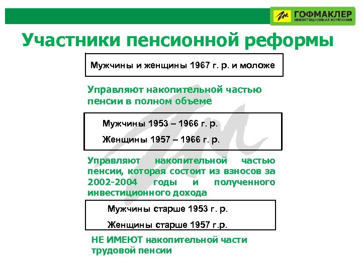 Участники пенсионной реформы Мужчины и женщины 1967 г. р. и моложе Управляют накопительной частью