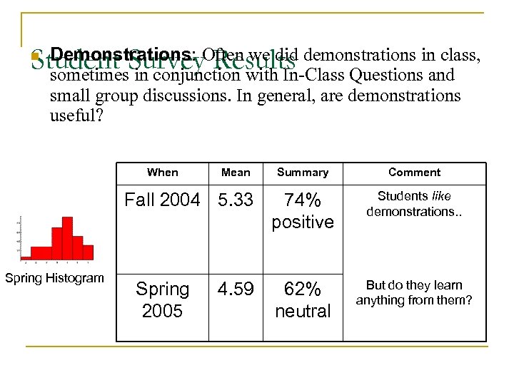 Demonstrations: Results we Student Survey. Often withdid demonstrations in class, sometimes in conjunction In-Class