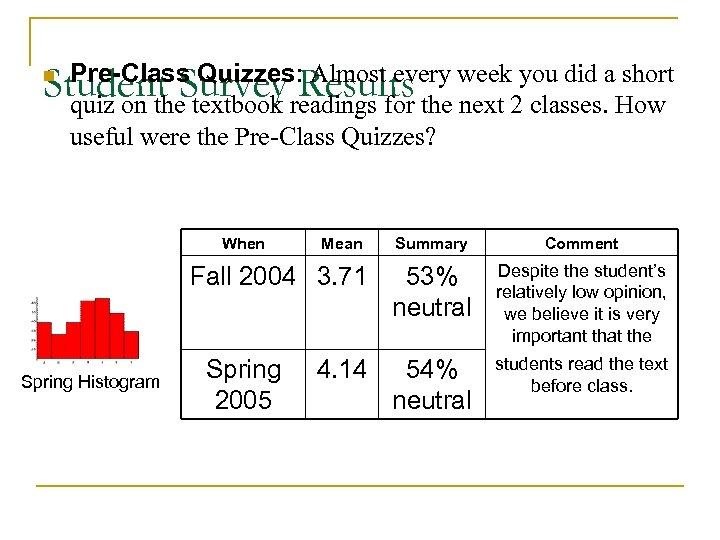 Pre-Class Quizzes: Almost every week you did a short quiz on the textbook readings