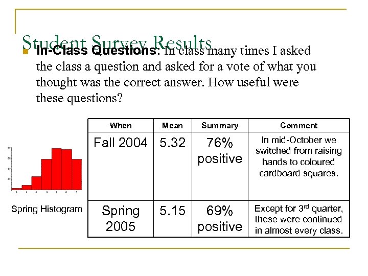 Student Survey Results times I asked n In-Class Questions: In class many the class