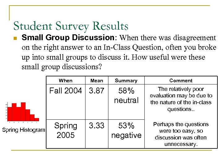 Student Survey Results n Small Group Discussion: When there was disagreement on the right