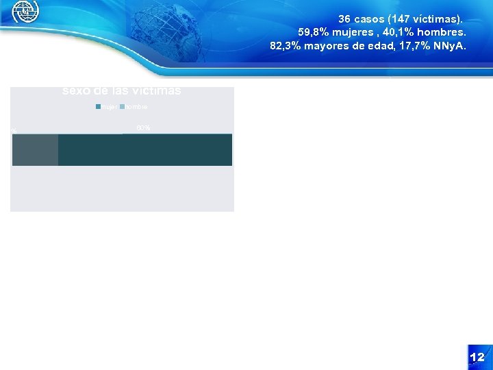 36 casos (147 víctimas). 59, 8% mujeres , 40, 1% hombres. 82, 3% mayores