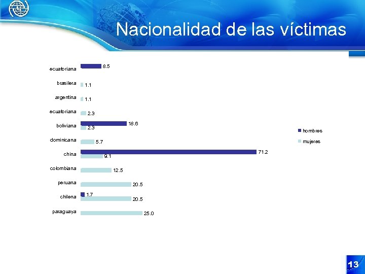 Nacionalidad de las víctimas 8. 5 ecuatoriana brasilera 1. 1 argentina 1. 1 ecuatoriana