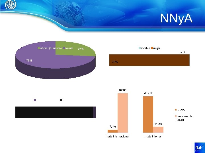 NNy. A laboral (burreros) sexual hombre 27% mujer 27% 73% 92, 95 trata internacional