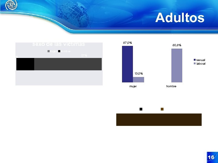 Adultos sexo de las víctimas mujer 43% 87, 0% 80, 8% hombre 57% sexual