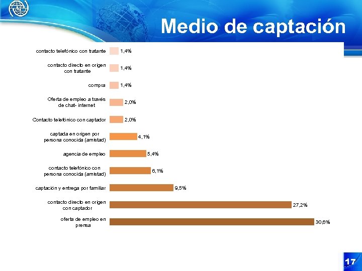 Medio de captación contacto telefónico con tratante 1, 4% contacto directo en origen con