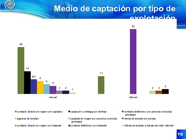 Medio de captación por tipo de explotación 40 29 14 11 9. 0 8