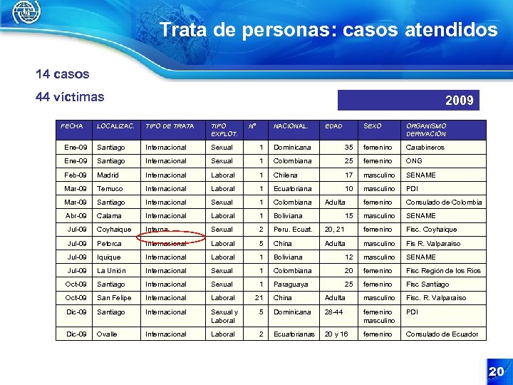 Trata de personas: casos atendidos 14 casos 44 víctimas FECHA 2009 LOCALIZAC. TIPO DE