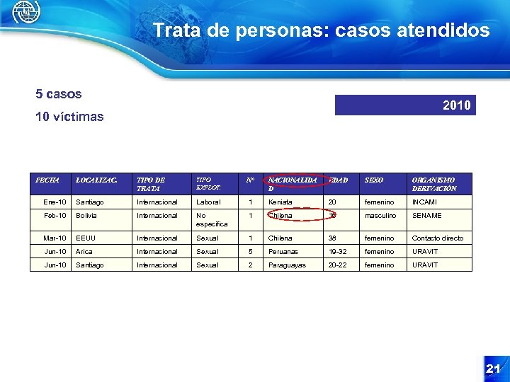 Trata de personas: casos atendidos 5 casos 2010 10 víctimas LOCALIZAC. TIPO DE TRATA