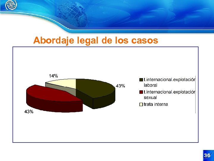 Abordaje legal de los casos 36 