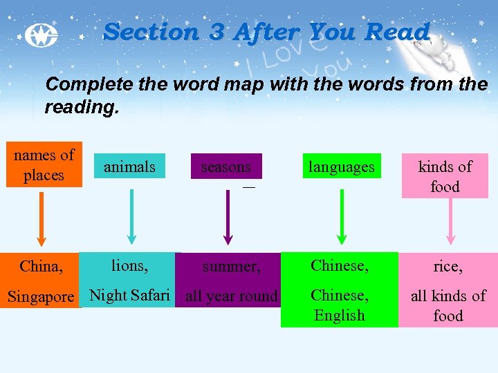 Section 3 After You Read Complete the word map with the words from the