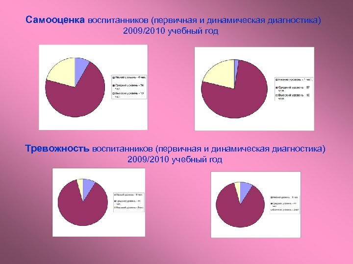 Самооценка воспитанников (первичная и динамическая диагностика) 2009/2010 учебный год Тревожность воспитанников (первичная и динамическая