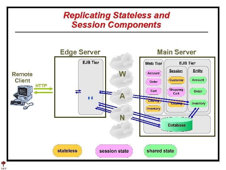 Replicating Stateless and Session Components Edge Server Remote Client Main Server W HTTP A