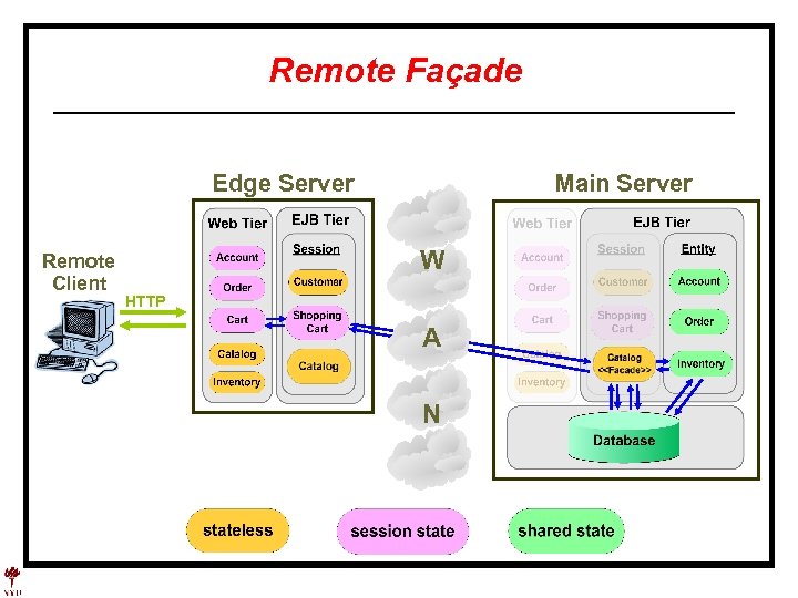 Remote Façade Edge Server Remote Client Main Server W HTTP A N 