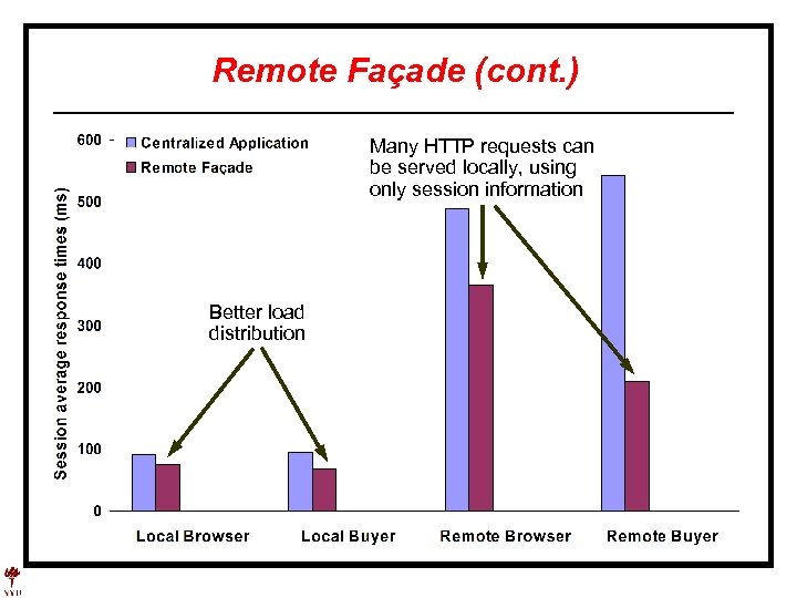 Remote Façade (cont. ) Many HTTP requests can be served locally, using only session